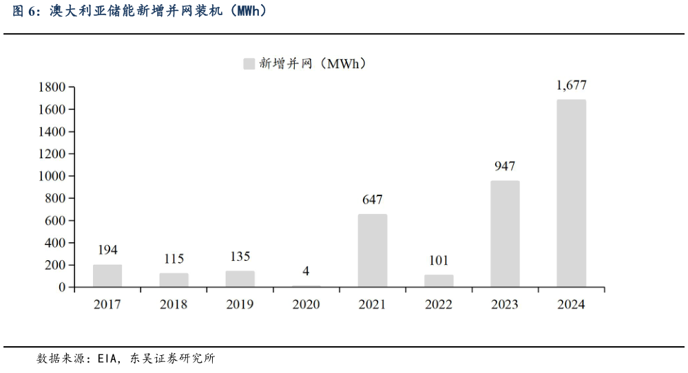 想问下各位网友澳大利亚储能新增并网装机(MWh)?