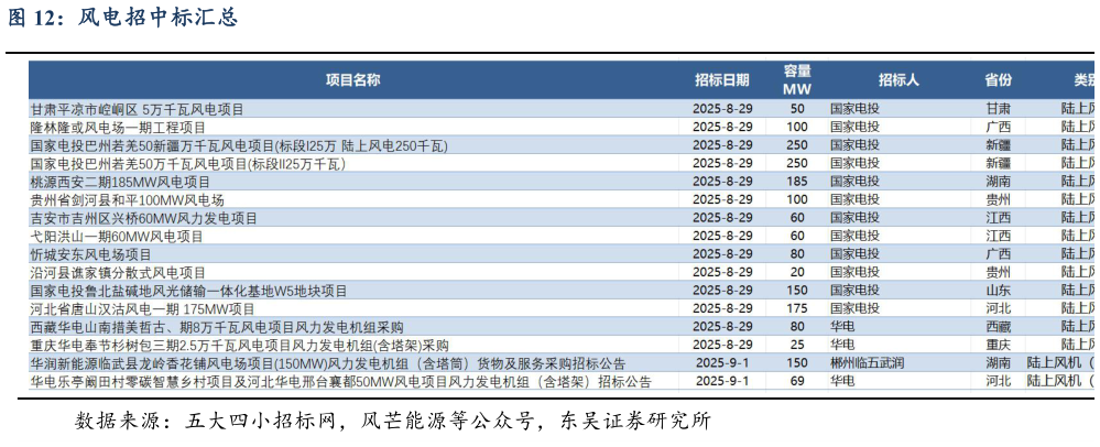 想关注一下风电招中标汇总?