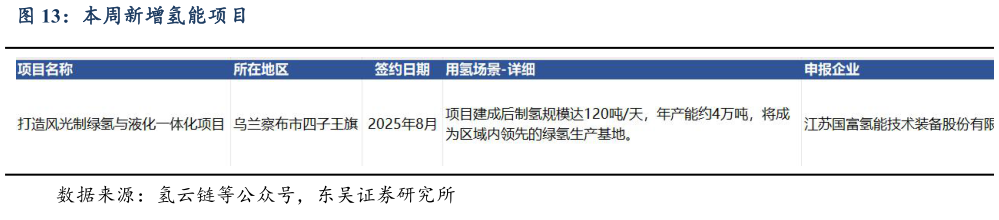 如何看待本周新增氢能项目?