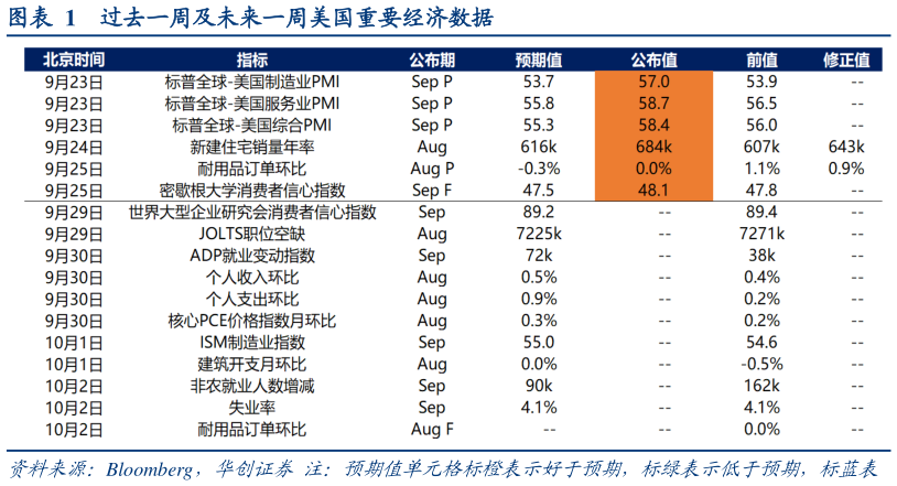 谁能回答过去一周及未来一周美国重要经济数据