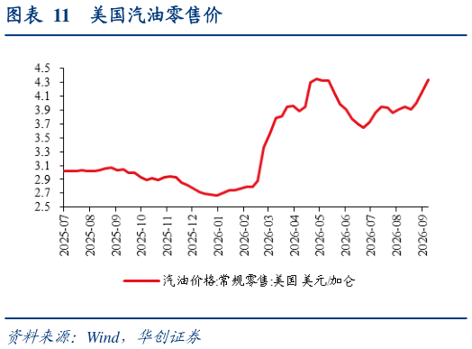 请问一下美国汽油零售价