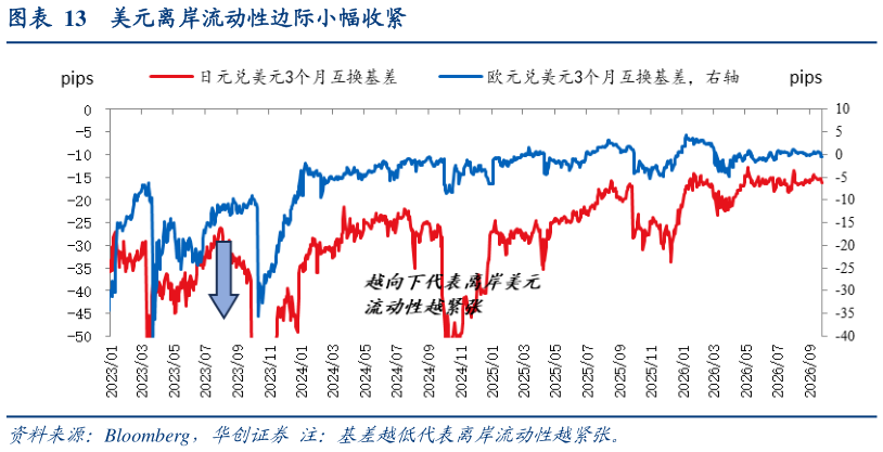 谁知道美元离岸流动性边际小幅收紧