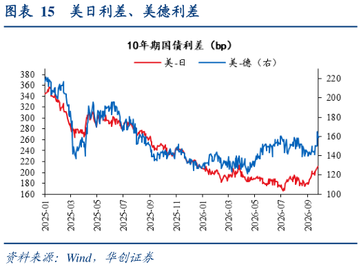 我想了解一下美日利差、美德利差