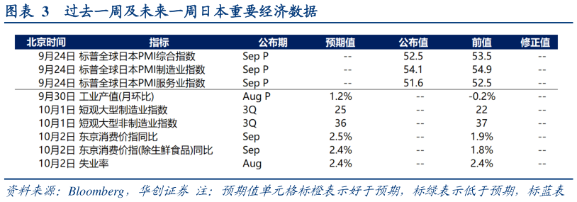 如何看待过去一周及未来一周日本重要经济数据