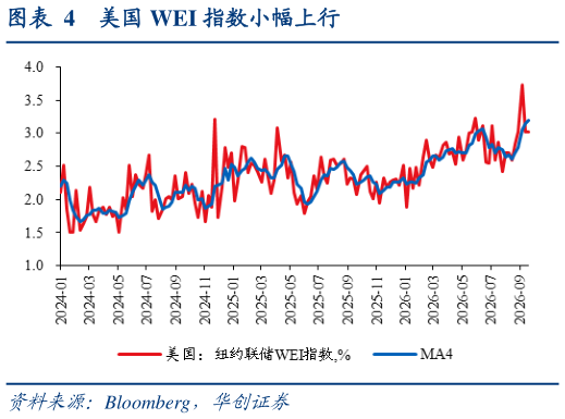 如何看待美国 WEI 指数小幅上行