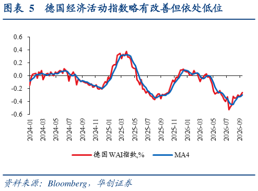 一起讨论下德国经济活动指数略有改善但依处低位