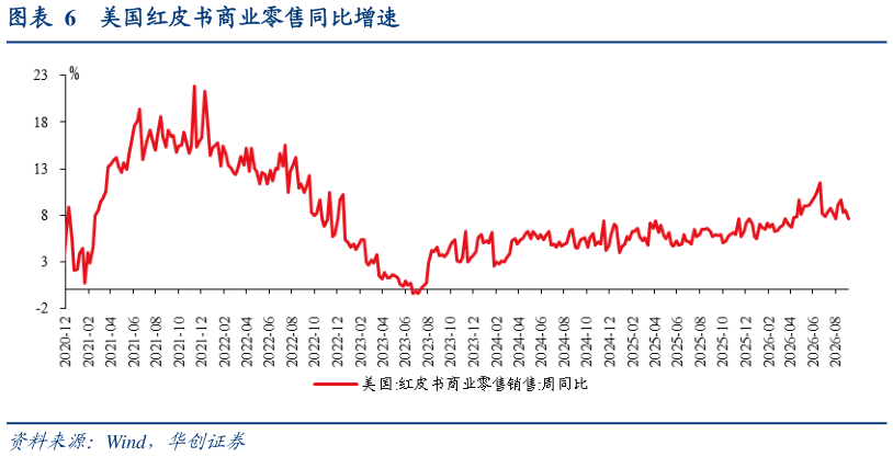 我想了解一下美国红皮书商业零售同比增速