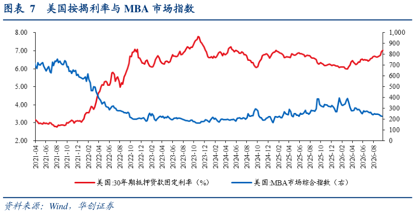 如何了解美国按揭利率与 MBA 市场指数