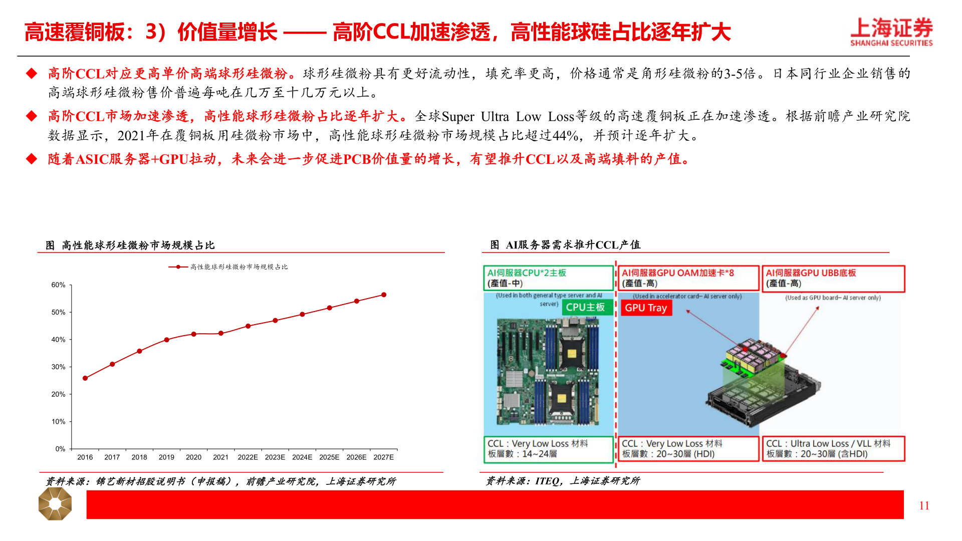 各位网友请教一下高速覆铜板：3）价值量增长 —— 高阶CCL加速渗透，高性能球硅占比逐年扩大