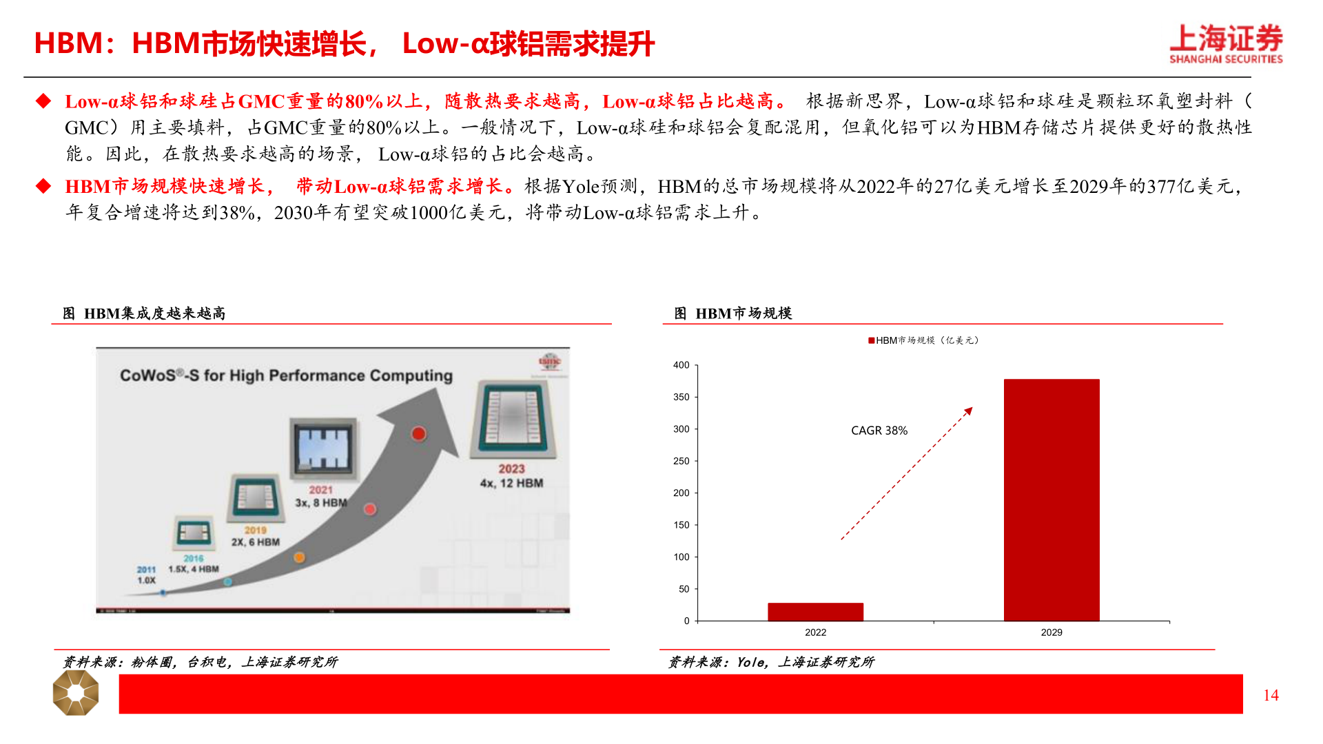 一起讨论下HBM：HBM市场快速增长， Low-α球铝需求提升