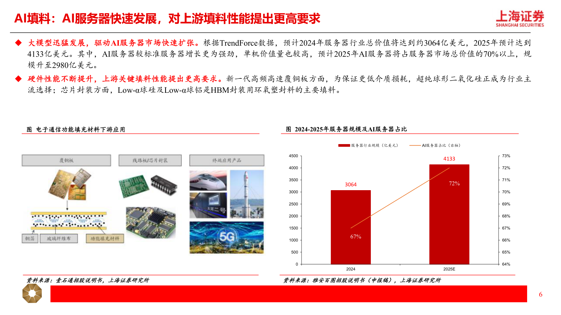 咨询大家AI填料：AI服务器快速发展，对上游填料性能提出更高要求