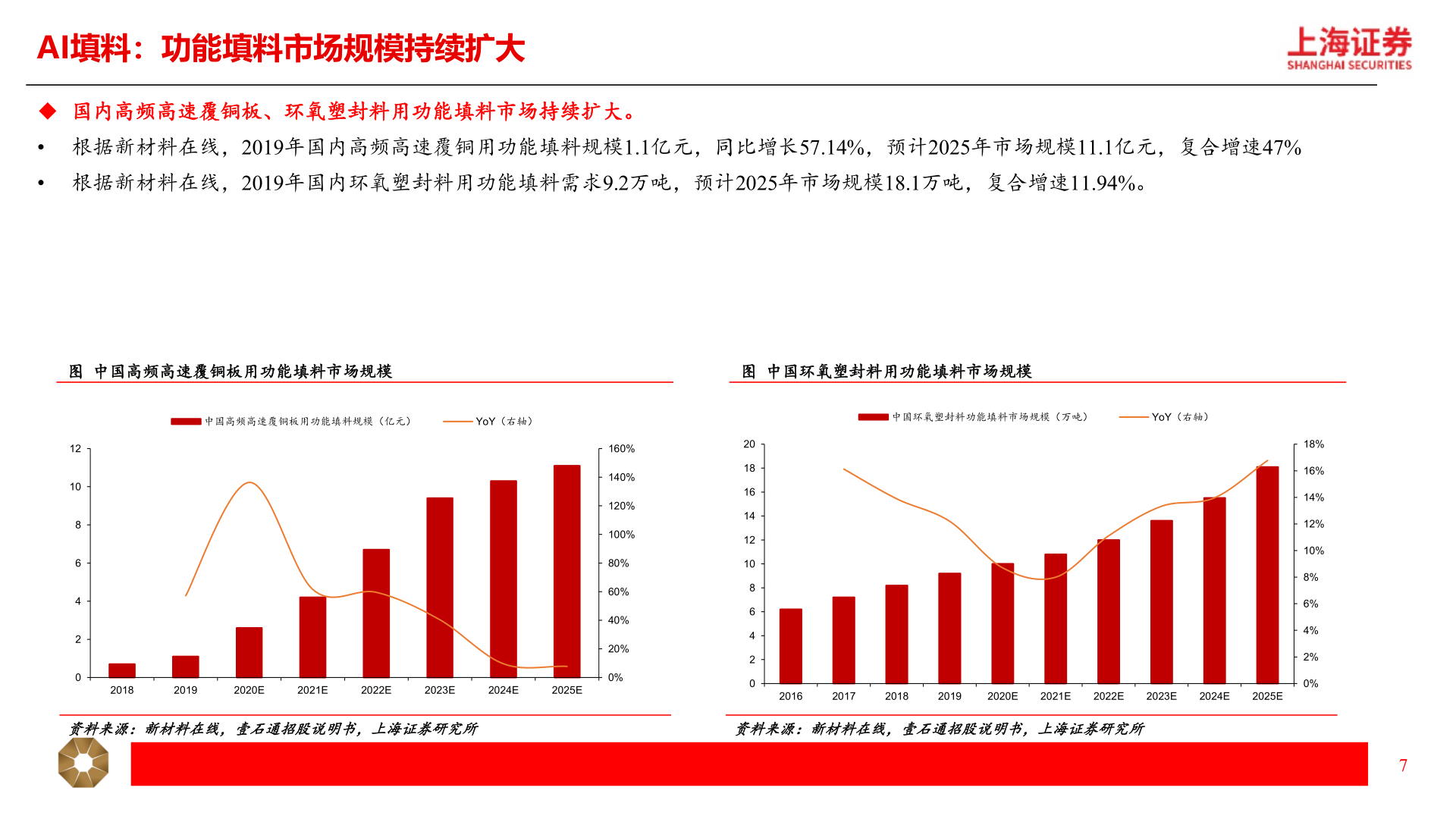 咨询下各位AI填料：功能填料市场规模持续扩大