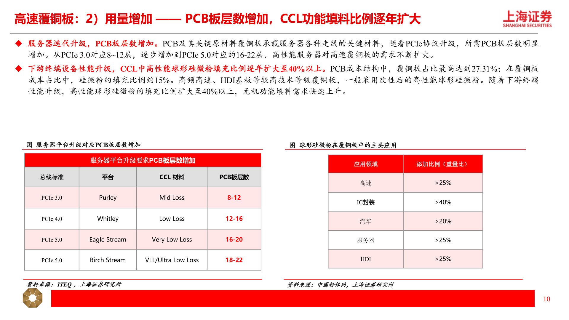 我想了解一下高速覆铜板：2）用量增加 —— PCB板层数增加，CCL功能填料比例逐年扩大