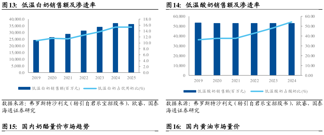 谁能回答低温白奶销售额及渗透率低温酸奶销售额及渗透率