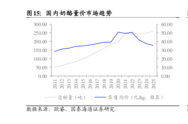 如何解释国内奶酪量价市场趋势