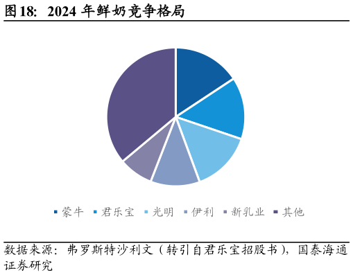 咨询下各位2024 年鲜奶竞争格局