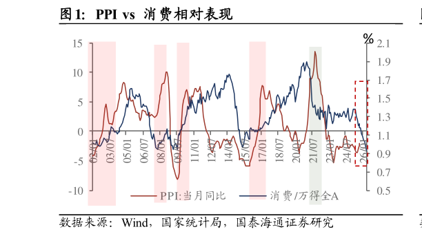 如何解释PPI vs  消费相对表现