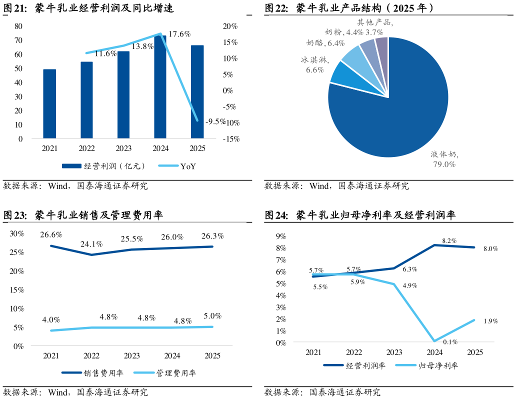 各位网友请教一下蒙牛乳业产品结构（2025 年） 蒙牛乳业归母净利率及经营利润率