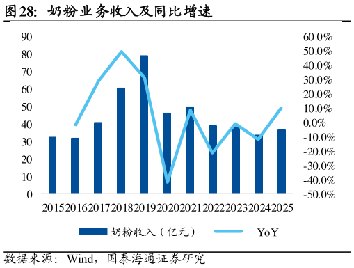 想问下各位网友奶粉业务收入及同比增速