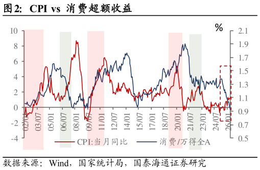 咨询大家CPI vs  消费超额收益