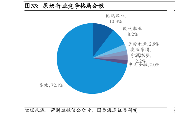 如何了解原奶行业竞争格局分散