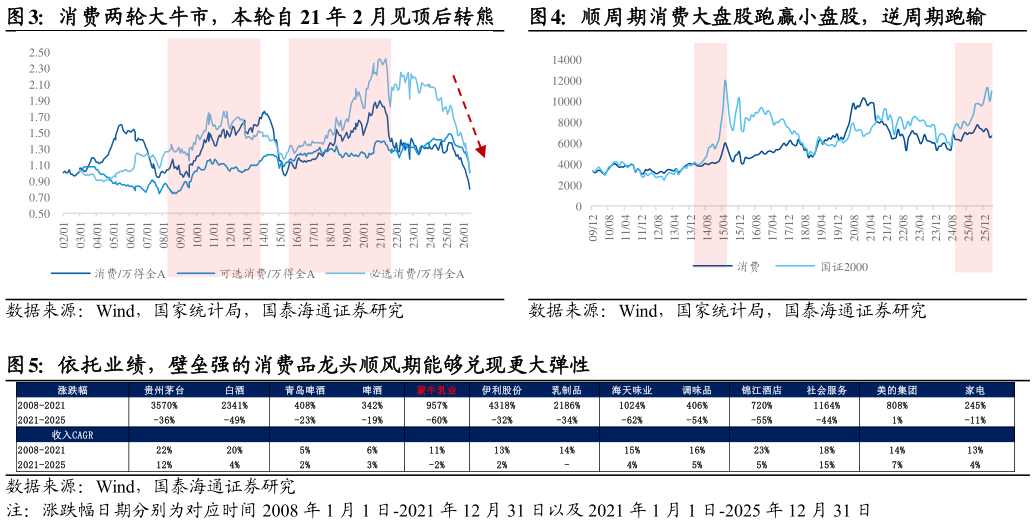 我想了解一下消费两轮大牛市，本轮自 21 年 2 月见顶后转熊顺周期消费大盘股跑赢小盘股，逆周期跑输