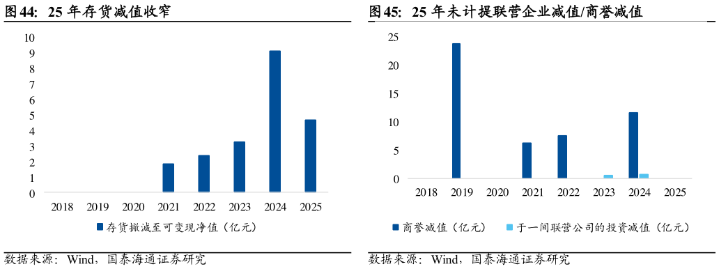 我想了解一下25 年存货减值收窄25 年未计提联营企业减值商誉减值
