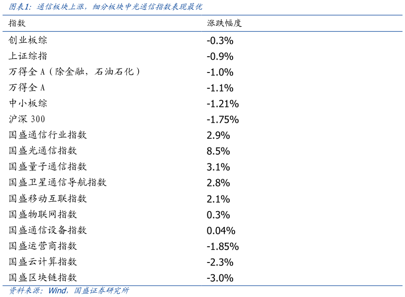 我想了解一下通信板块上涨，细分板块中光通信指数表现最优