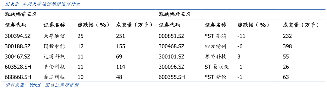 谁能回答本周天孚通信领涨通信行业
