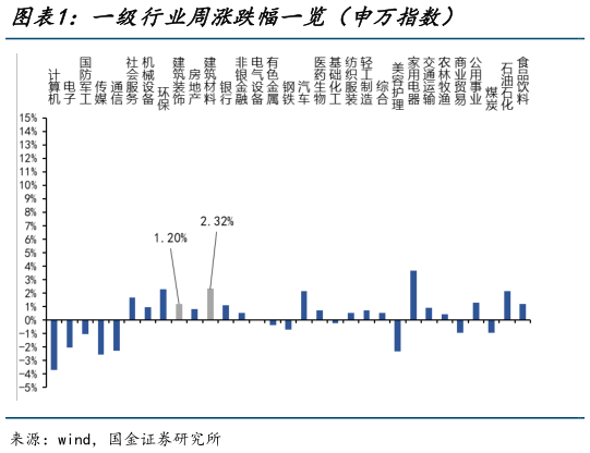 请问一下一级行业周涨跌幅一览(申万指数)?