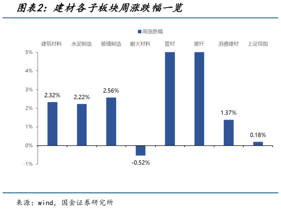 怎样理解建材各子板块周涨跌幅一览?