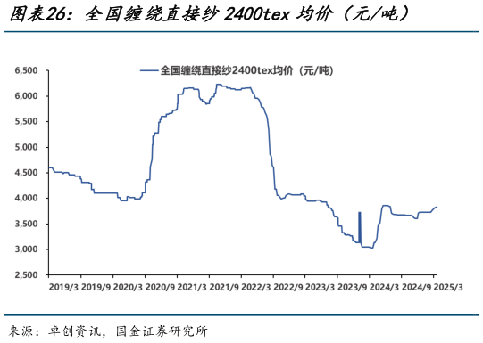 如何才能全国缠绕直接纱2400tex均价（元吨）
