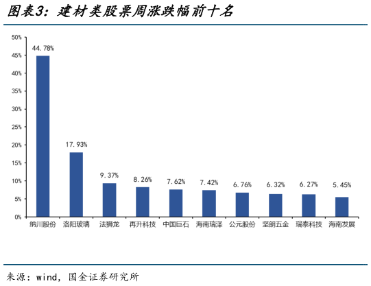 咨询大家建材类股票周涨跌幅前十名?