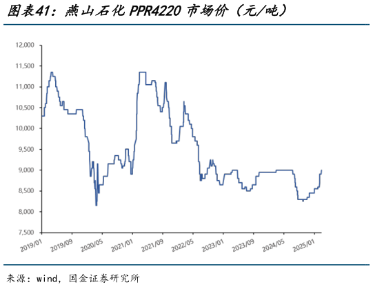 如何解释燕山石化PPR4220市场价（元吨）