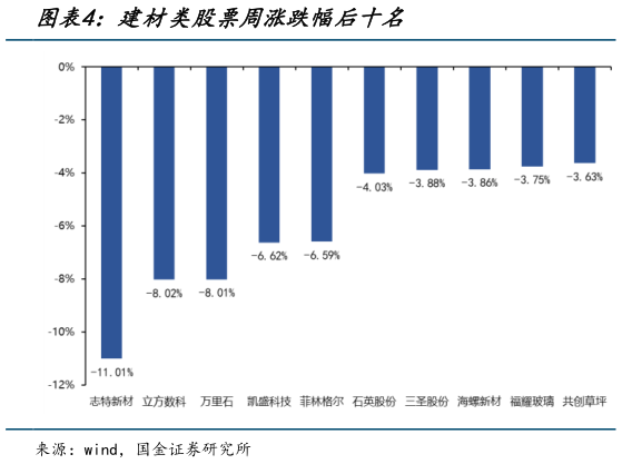 咨询下各位建材类股票周涨跌幅后十名?