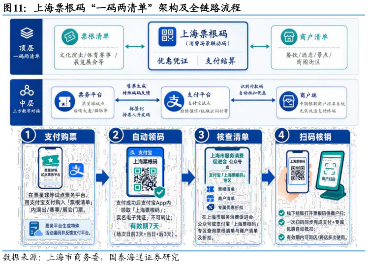 谁能回答上海票根码“一码两清单”架构及全链路流程