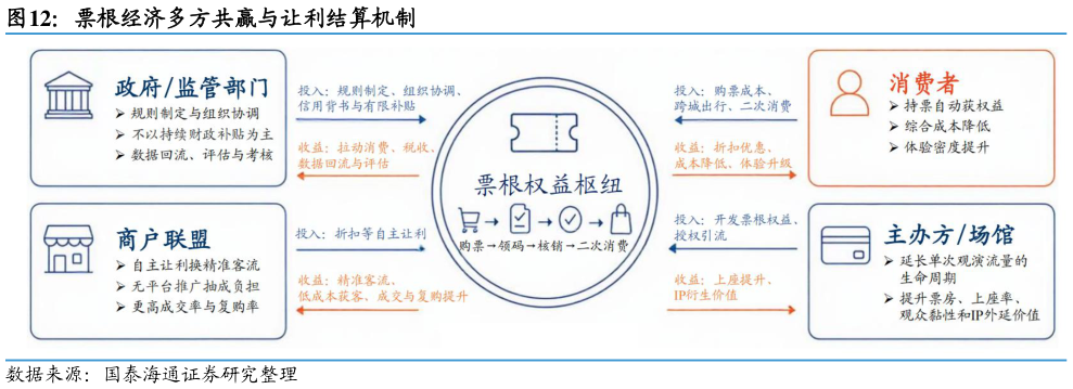谁能回答票根经济多方共赢与让利结算机制