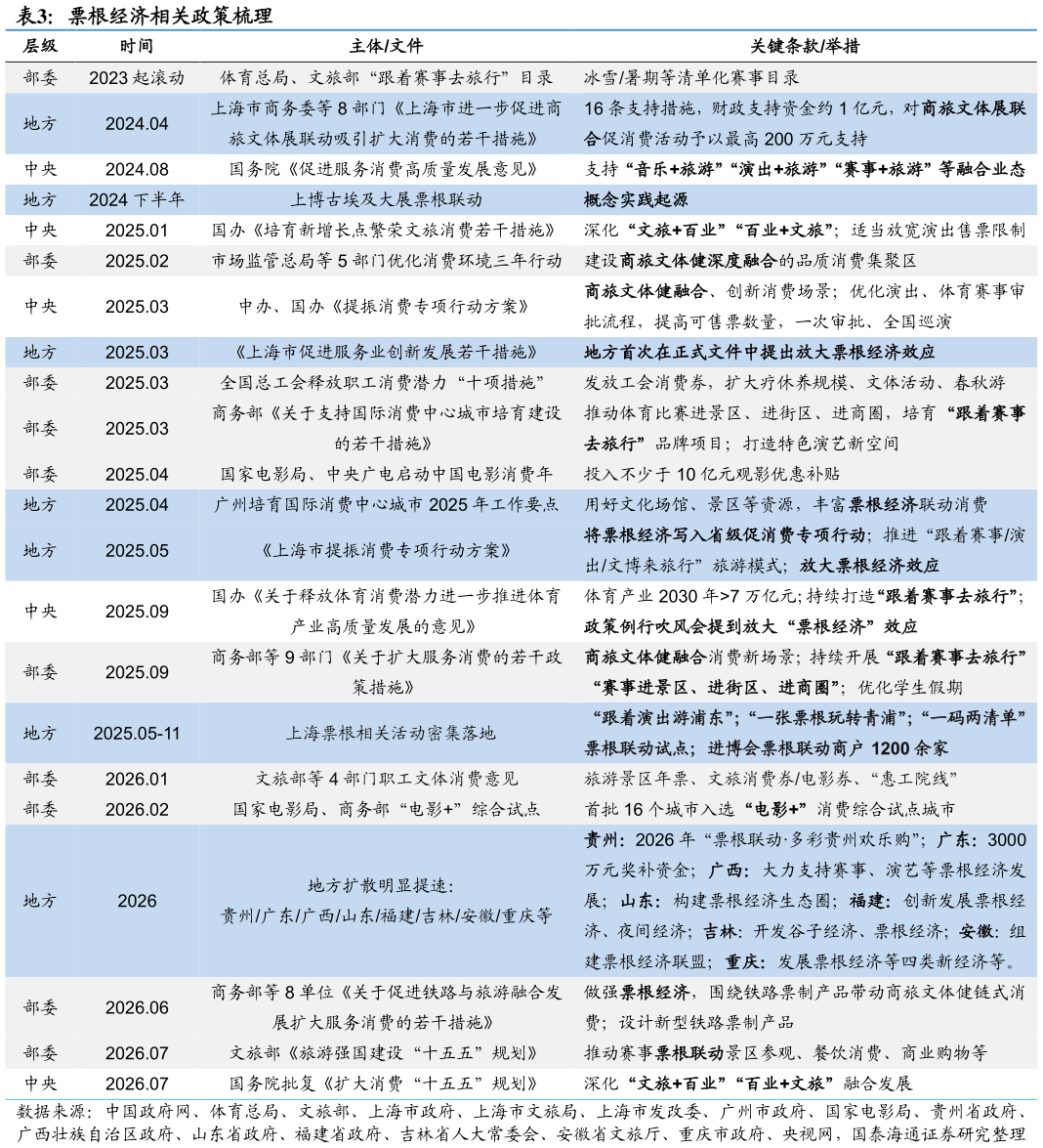 如何了解票根经济相关政策梳理 