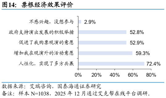 怎样理解票根经济效果评价