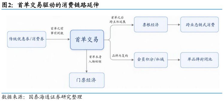 怎样理解首单交易驱动的消费链路延伸