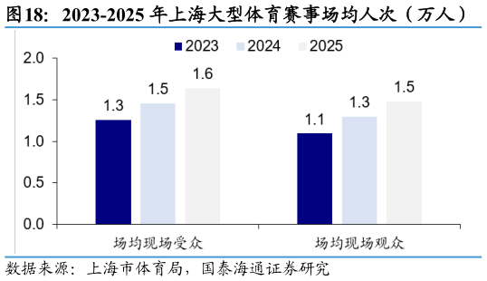 咨询大家2023-2025 年上海大型体育赛事场均人次（万人）