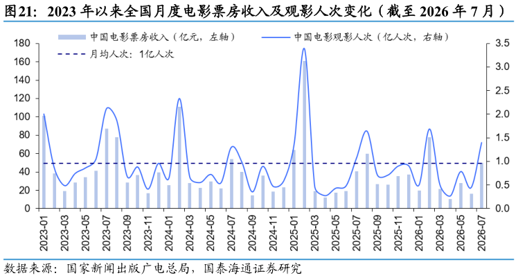 想问下各位网友2023 年以来全国月度电影票房收入及观影人次变化（截至 2026 年 7 月）