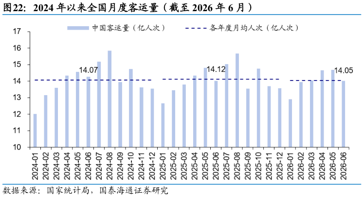 如何解释2024 年以来全国月度客运量（截至 2026 年 6 月）