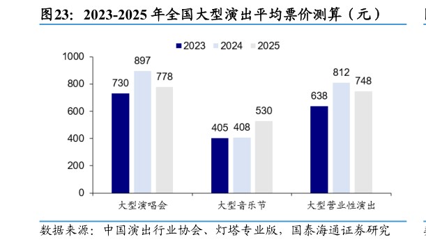 一起讨论下2023-2025 年全国大型演出平均票价测算（元）