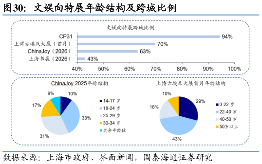 谁知道文娱向特展年龄结构及跨城比例