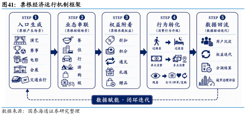 想关注一下票根经济运行机制框架