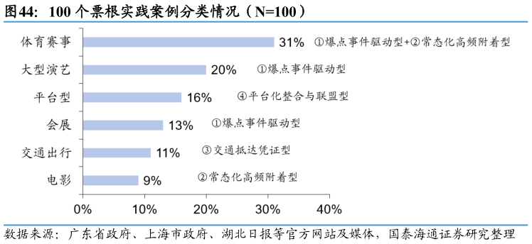 你知道100 个票根实践案例分类情况（N100）
