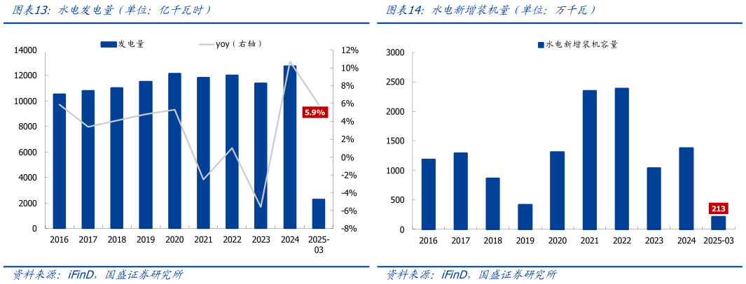想问下各位网友水电发电量（单位：亿千瓦时）水电新增装机量（单位：万千瓦）