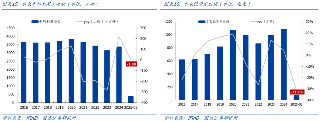 想问下各位网友水电平均利用小时数（单位：小时）