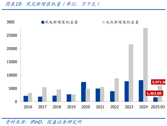 一起讨论下风光新增装机量（单位：万千瓦）